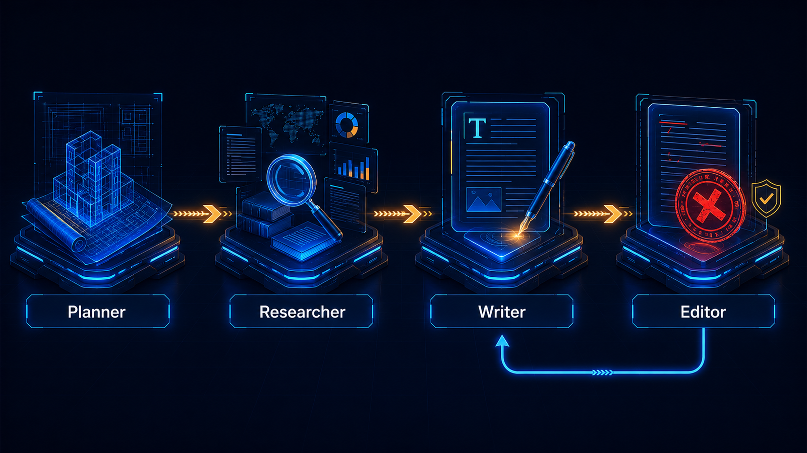 A dark-themed technical illustration showing an assembly line of four glowing AI nodes in sequence: a blueprinting node labeled "Planner," a research node labeled "Researcher," a writing node labeled "Writer," and a final gatekeeper node labeled "Editor" with a red rejection stamp icon. The Editor node has a visible feedback arrow looping back to the Writer node.