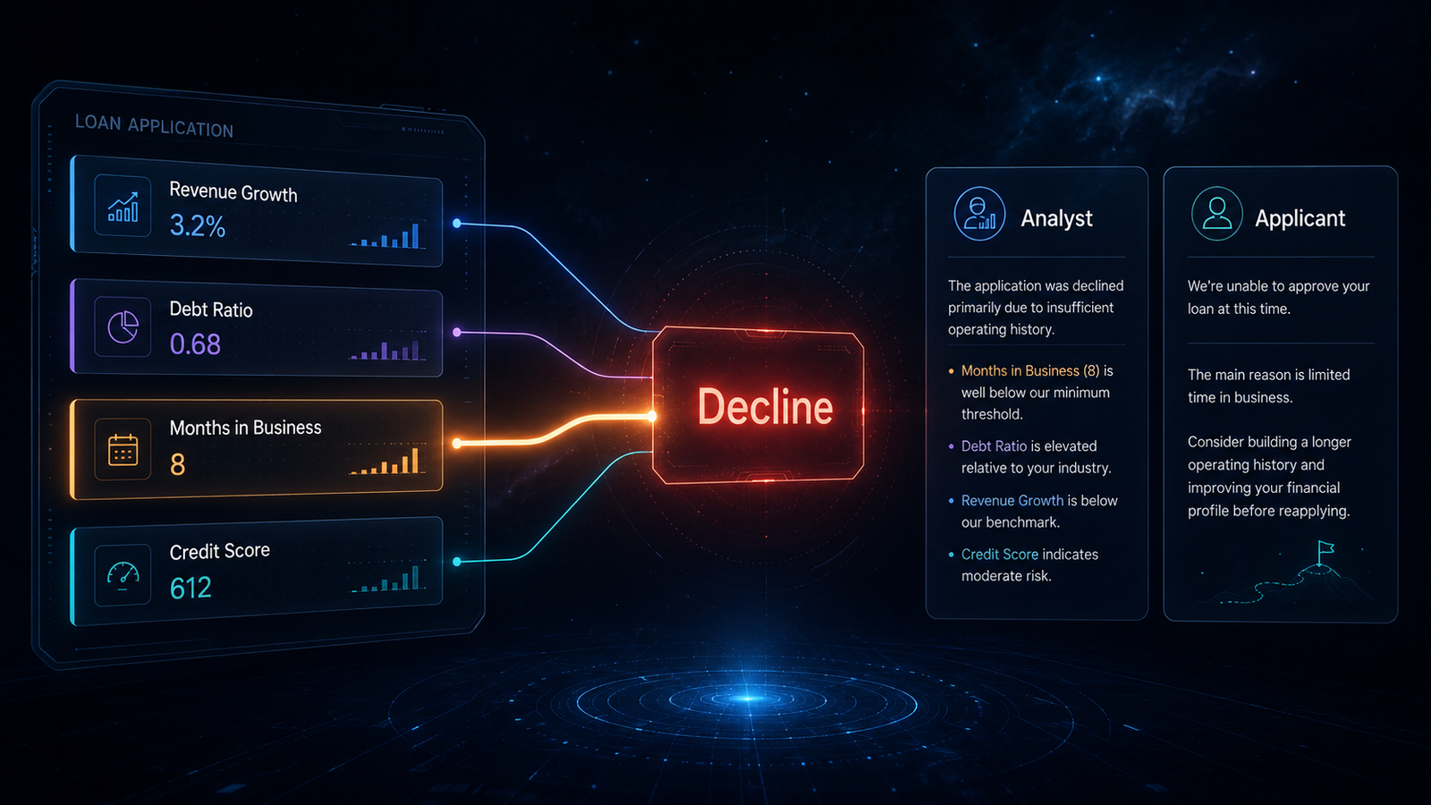 A dark cinematic illustration of a sleek dashboard floating in a dark blue space. On the left, a stylized loan application form with four glowing data fields labeled Revenue Growth, Debt Ratio, Months in Business, and Credit Score. Thin colored lines connect each field to a central glowing verdict label reading "Decline." The line from Months in Business glows brightest. On the right, two output panels side by side: one labeled Analyst and one labeled Applicant, each showing a short block of text.