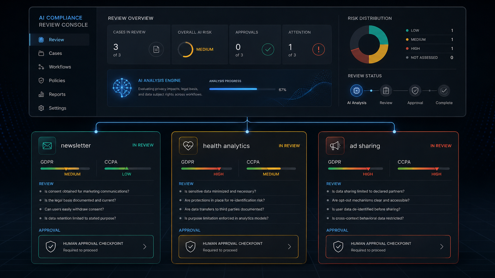 AI compliance review console analyzing fictional privacy workflows. Show three abstract case cards labeled newsletter, health analytics, and ad sharing. Each card has GDPR and CCPA risk indicators, review questions, and a human approval checkpoint.