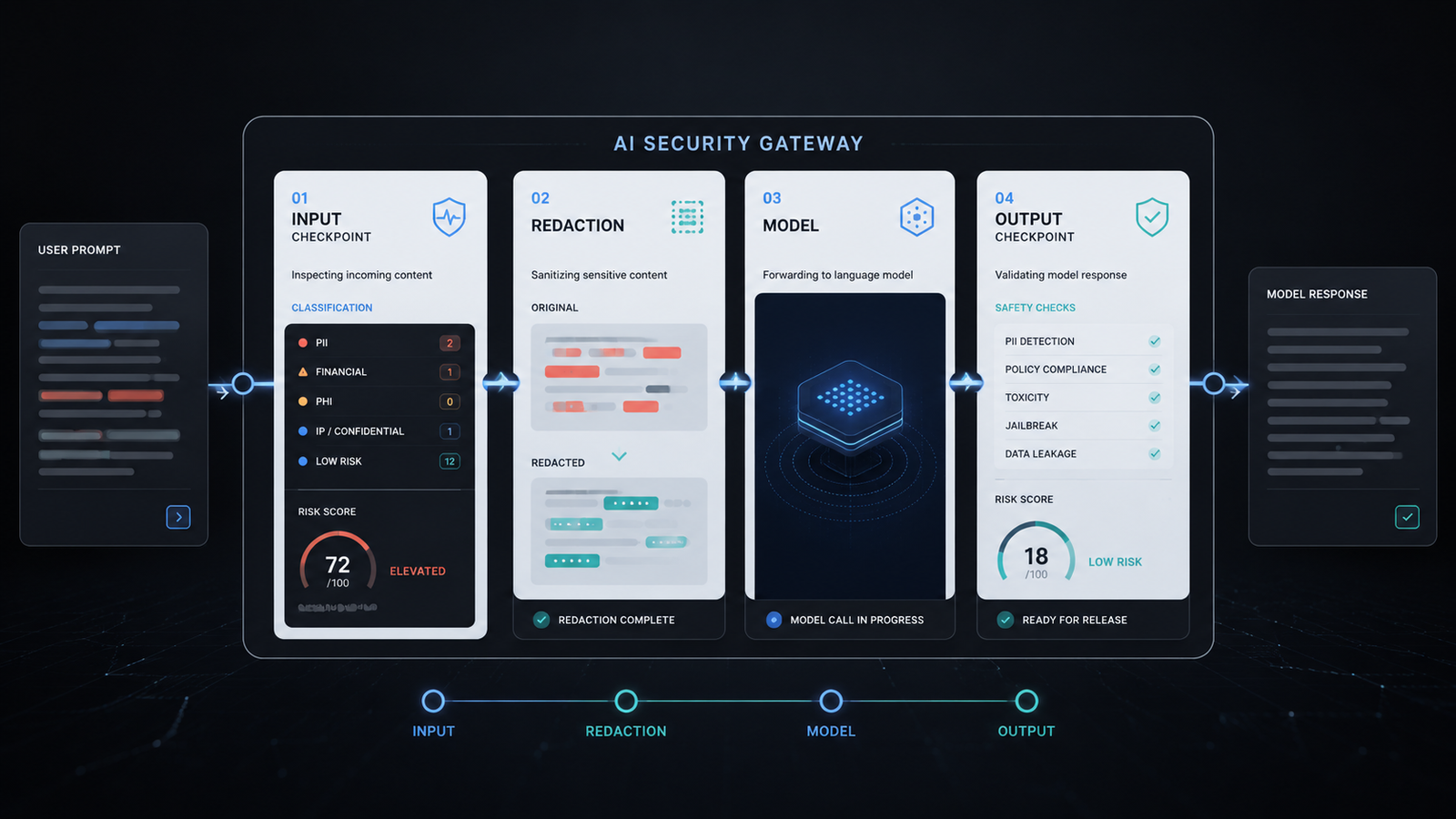 Image of an AI security gateway sitting between a user prompt and a language model. Show an input checkpoint, a redaction layer, a model call, and an output checkpoint.