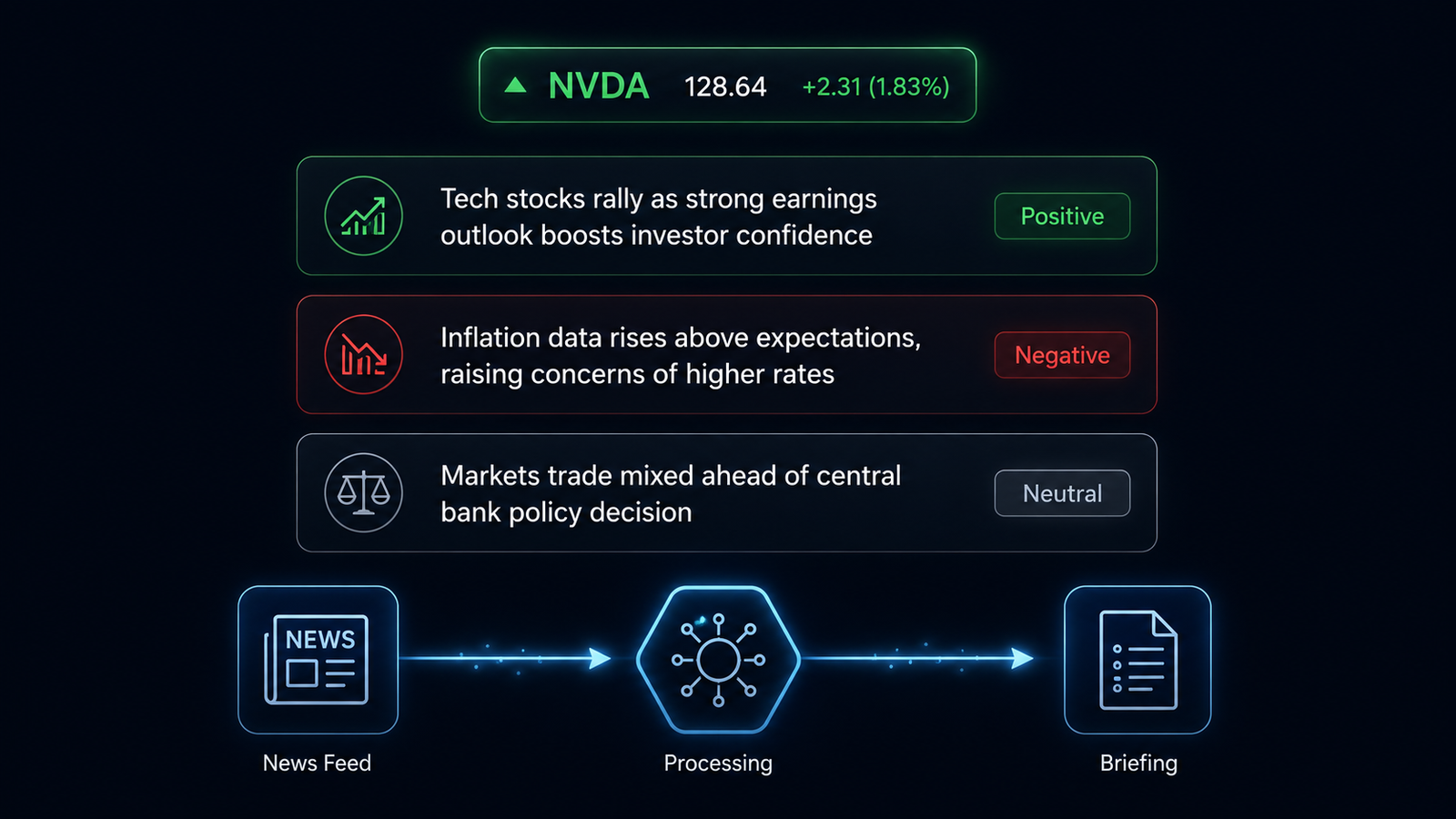 financial news dashboard on a dark background. A stock ticker symbol floats at the top. Below it, three news headlines appear as glowing text cards with small sentiment labels marked Positive, Negative, and Neutral in green, red, and grey. A subtle pipeline arrow flows from a news feed icon on the left through a processing node in the center to a briefing document on the right.