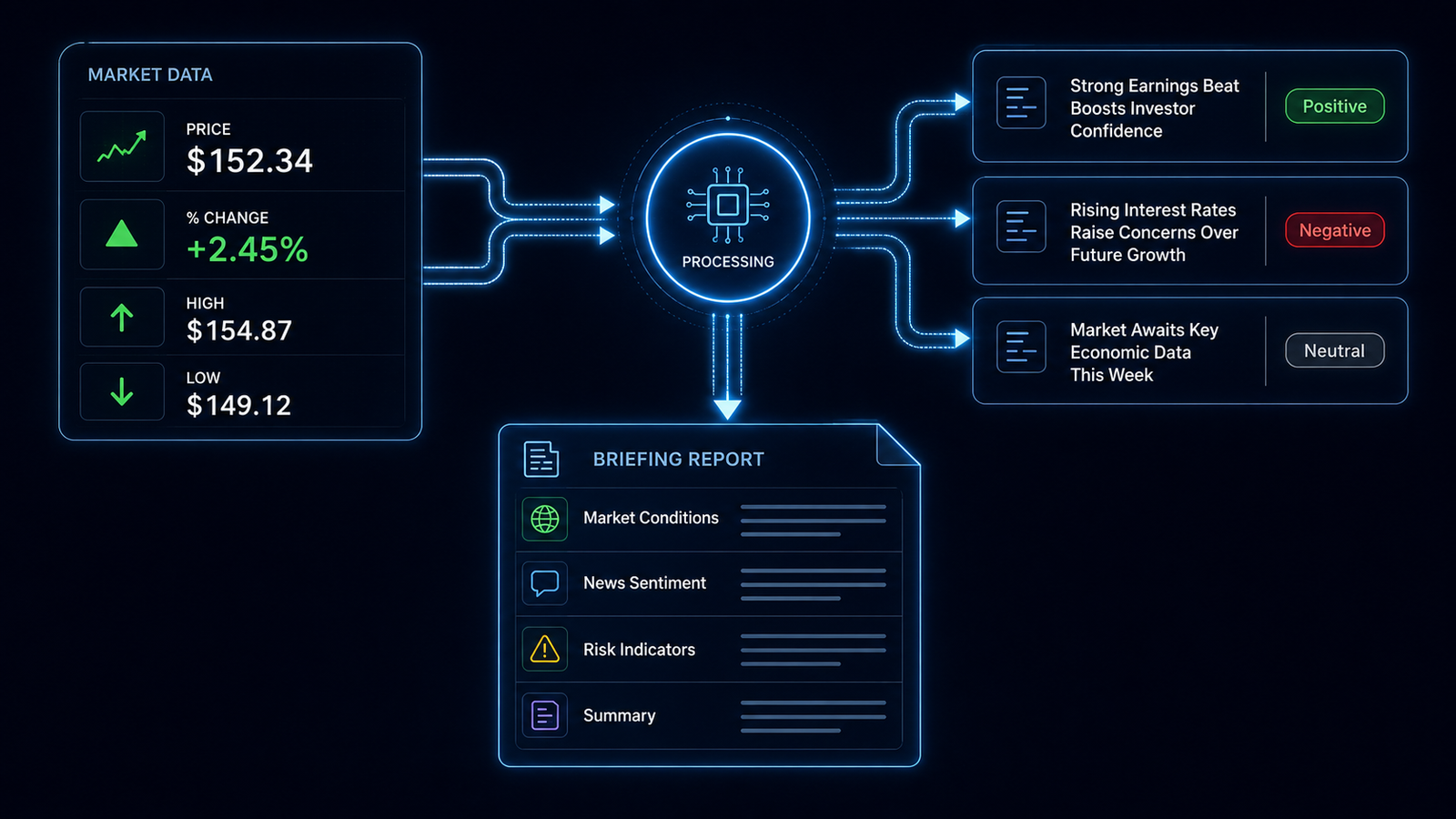 A clean dark-background illustration of a financial advisory dashboard. On the left, a data panel shows a stock price, percentage change, high and low values. On the right, three news headline cards are stacked with small sentiment tags labeled Positive, Negative, and Neutral. In the center, a processing node connects both panels with glowing pipeline arrows flowing into a single briefing document at the bottom. Four labeled sections are visible on the document: Market Conditions, News Sentiment, Risk Indicators, Summary.