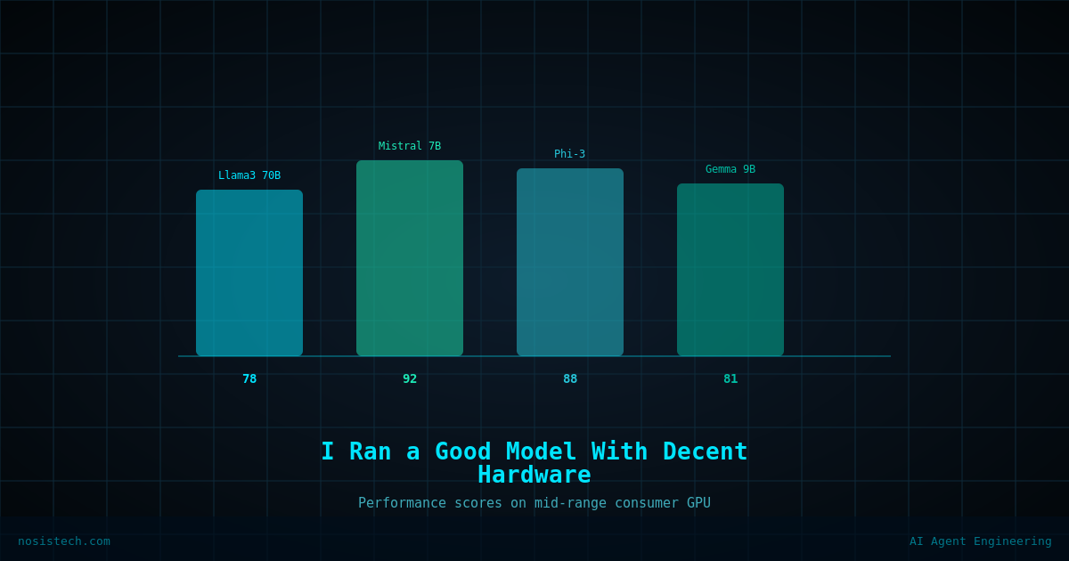 Bar chart comparing performance scores of local AI models including Llama 3, Mistral, Phi-3, and Gemma running on a mid-range consumer GPU.