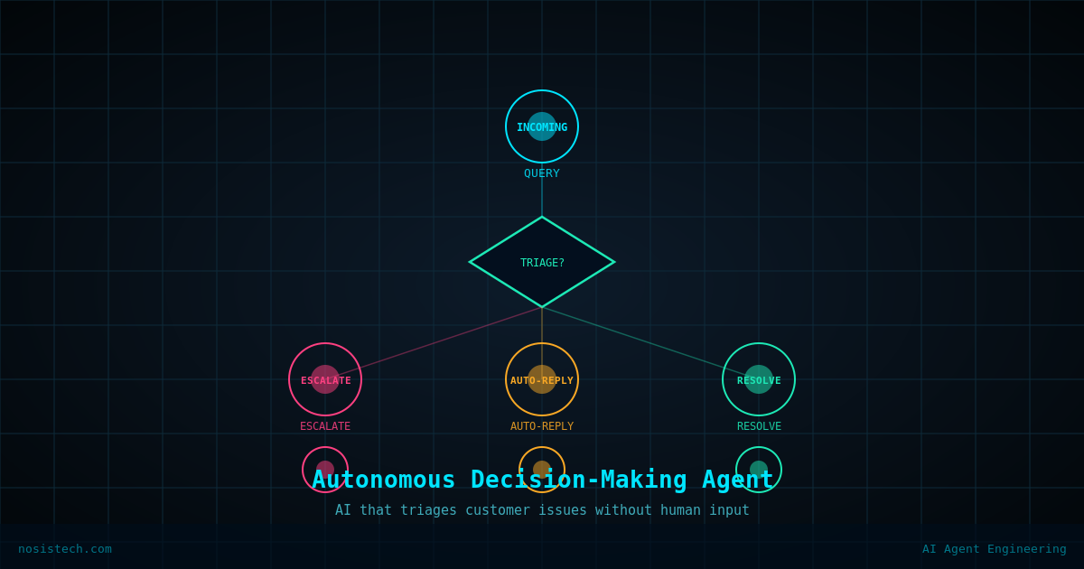 Decision tree diagram showing an AI triage agent receiving incoming customer queries and automatically routing them to escalation, auto-reply, or instant resolution paths without human intervention.