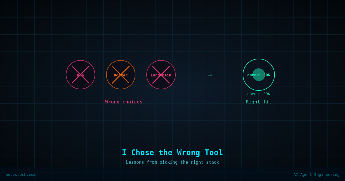 Decision diagram showing crossed-out wrong tool choices on the left contrasted with the correct SDK selection on the right, illustrating lessons learned from poor tool selection in AI development.