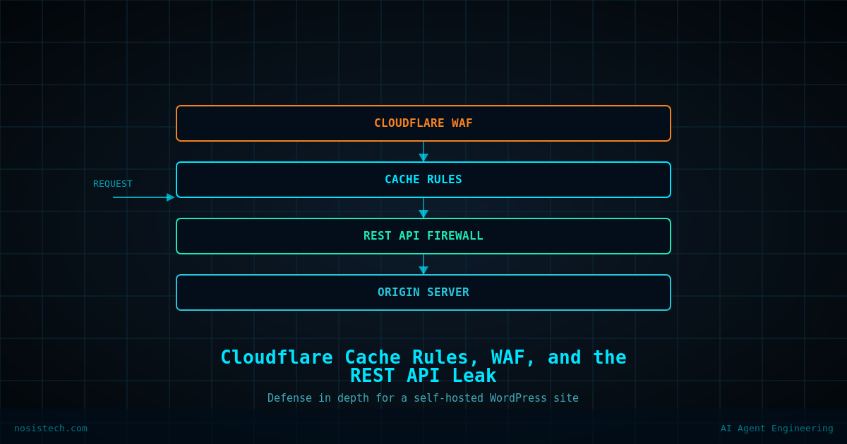 Layered security architecture diagram showing Cloudflare WAF, cache rules, REST API firewall, and origin server stacked as defense-in-depth layers for a self-hosted website.