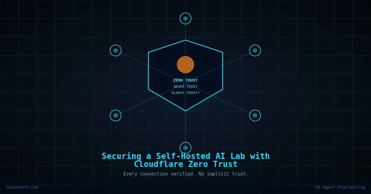 Shield diagram illustrating Cloudflare Zero Trust security architecture surrounding a self-hosted AI lab, with multiple verified network connection nodes and a never-trust, always-verify policy.