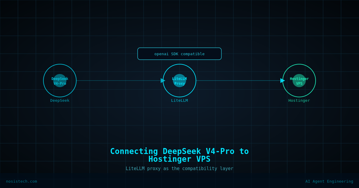Architecture diagram showing DeepSeek V4-Pro connected through a LiteLLM proxy to a Hostinger VPS, enabling OpenAI SDK compatibility for self-hosted AI inference.