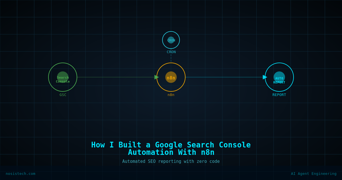 Workflow diagram showing automated pipeline from Google Search Console data through an n8n automation node triggered by a cron schedule to generate and deliver SEO performance reports.