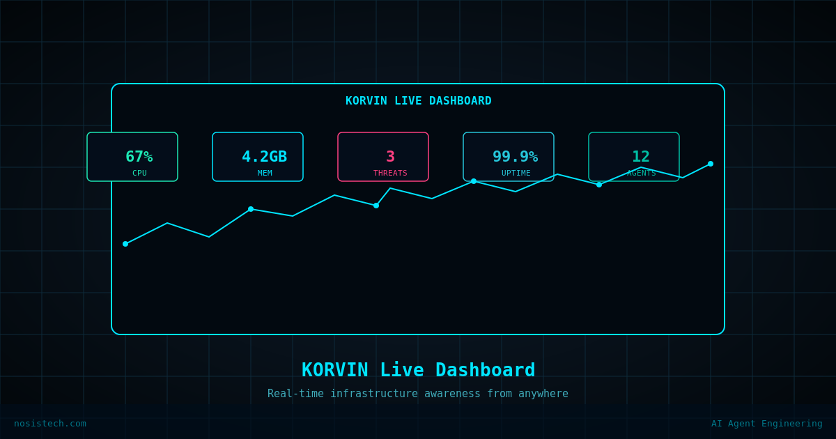 Dashboard mockup showing real-time infrastructure metrics including CPU usage, memory, active threat count, uptime, and running agents, with a live telemetry line chart for the KORVIN AI security agent.