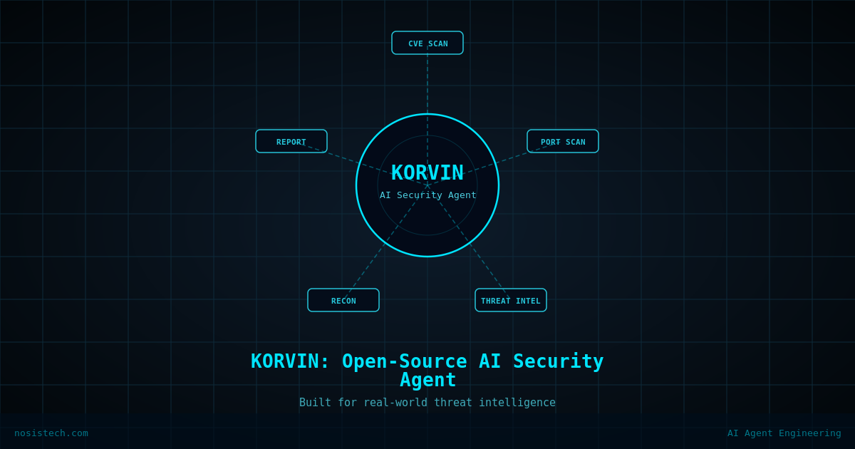 Radial diagram showing the KORVIN AI security agent at the center, connected to five security capability modules including CVE scanning, port scanning, threat intelligence, reconnaissance, and automated reporting.