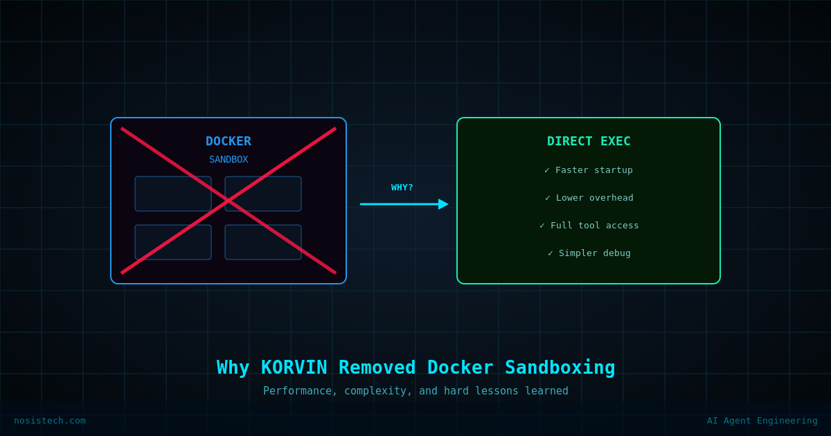 Architecture decision diagram showing Docker container sandboxing crossed out in favor of direct execution, with reasons including faster startup, lower overhead, full tool access, and simpler debugging.