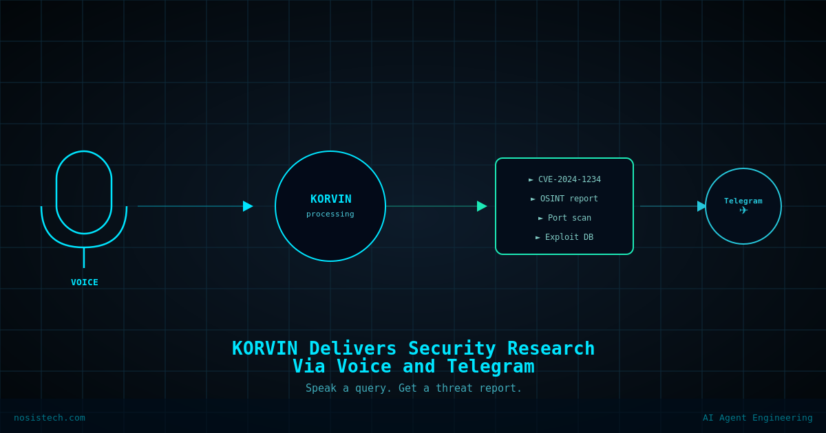 Workflow diagram showing a voice command triggering the KORVIN AI security agent, which processes a security research query and delivers threat intelligence results through Telegram.