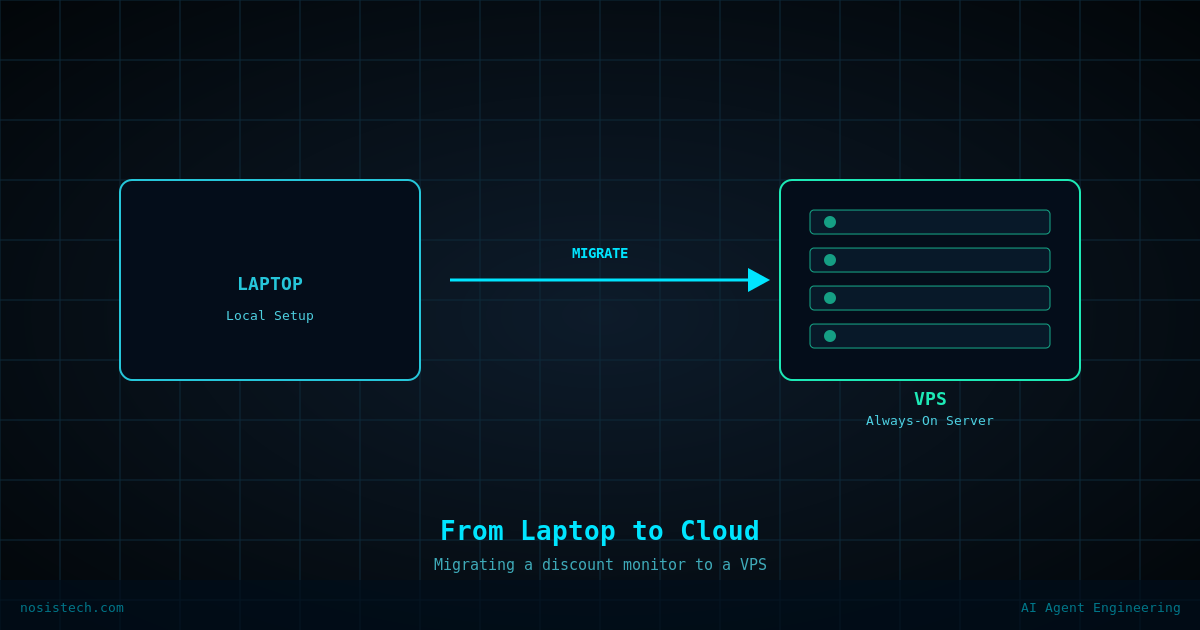 Migration diagram showing the transition of an automated discount monitoring workflow from a local laptop setup to an always-on virtual private server in the cloud.