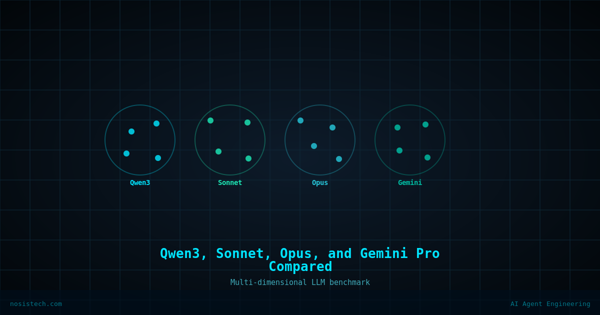 Radar-style comparison diagram of four large language models: Qwen3, Claude Sonnet, Claude Opus, and Gemini Pro, evaluated across speed, quality, cost, and context window dimensions.