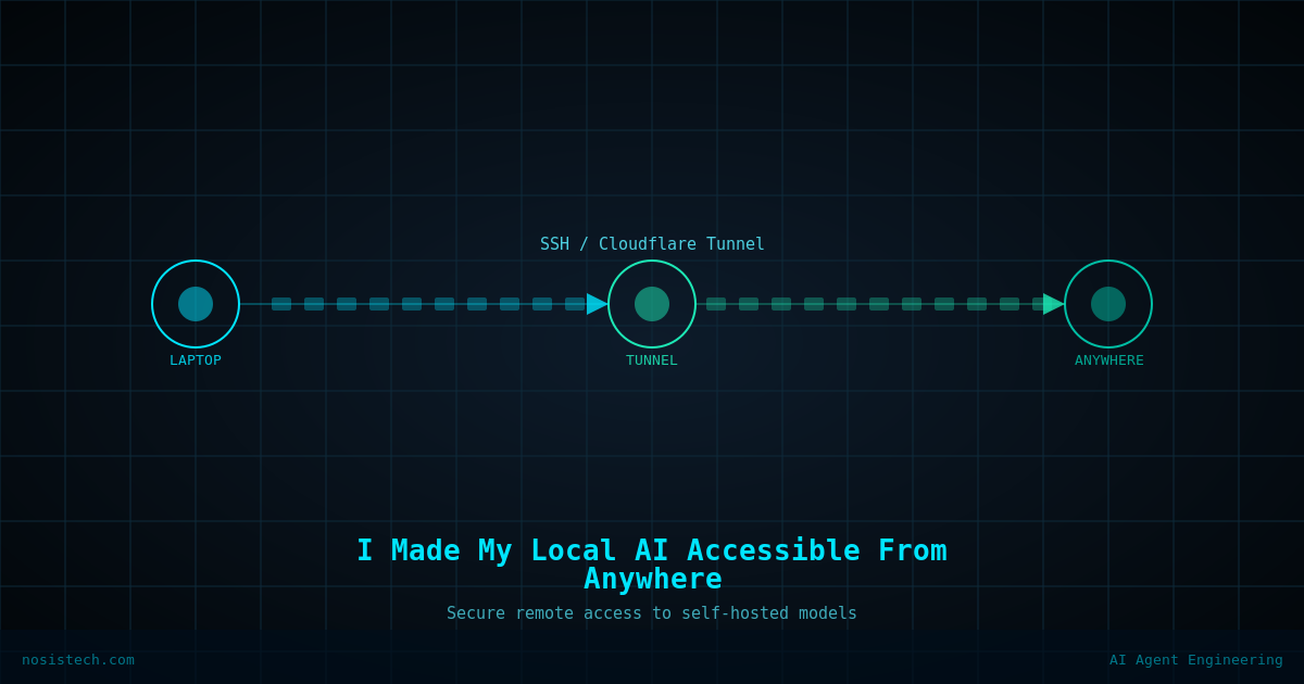 Network diagram showing a laptop connected through an SSH or Cloudflare tunnel to provide remote access to a locally hosted AI model from any location.