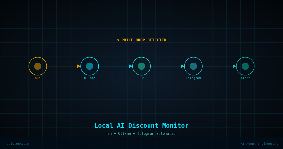 Pipeline diagram showing automated discount monitoring workflow: n8n orchestration connecting to a local Ollama LLM that analyzes prices and sends Telegram alerts when discounts are detected.