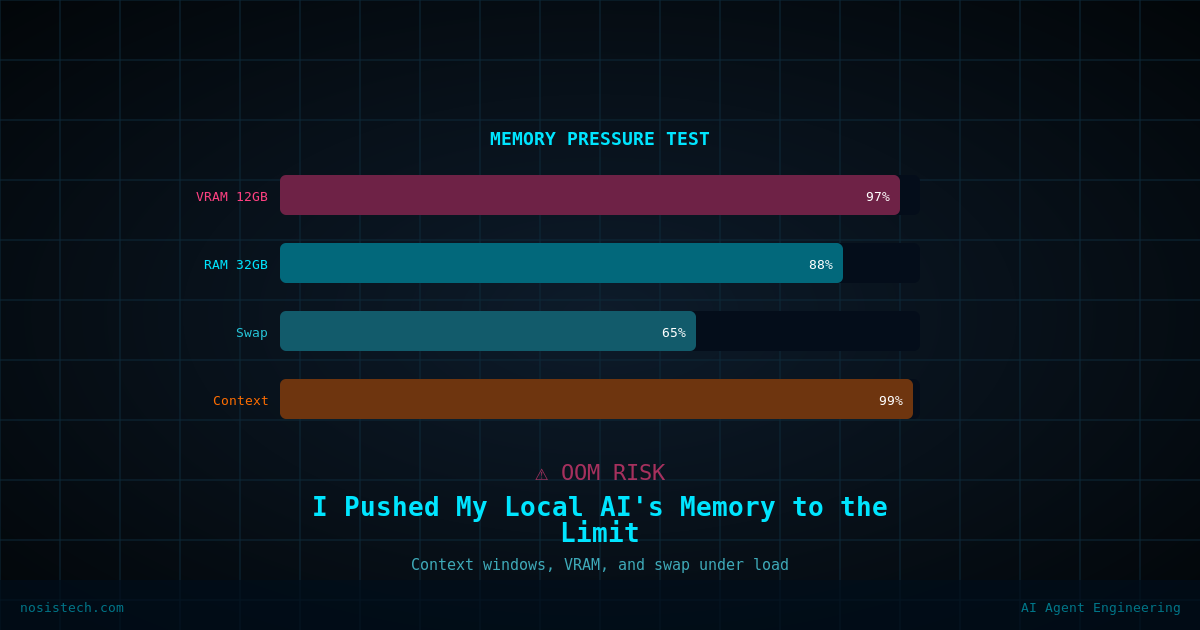 Memory utilization dashboard showing VRAM, system RAM, swap space, and context window usage bars approaching capacity during a local AI inference stress test.