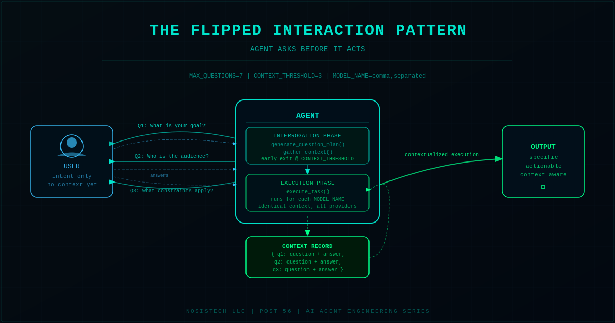 Diagram of the Flipped Interaction Pattern showing an AI agent generating targeted questions, collecting structured context from the user, and then executing the task with both Gemini and DeepSeek models.