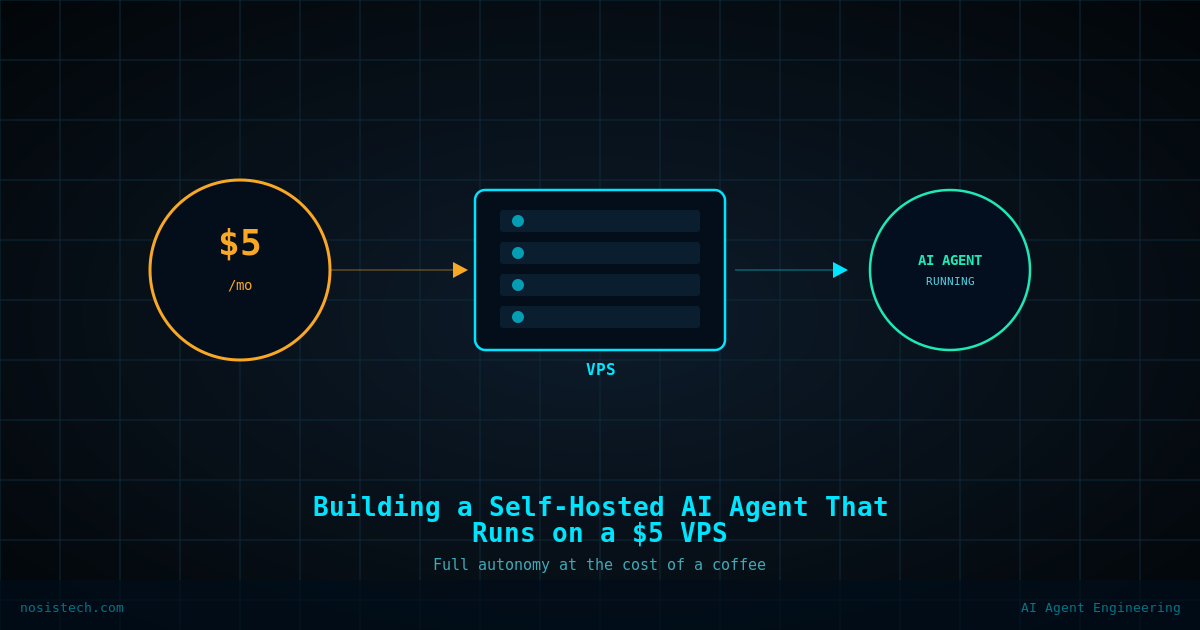 Diagram showing a five-dollar monthly cost connecting to a virtual private server that hosts a fully autonomous AI agent, illustrating ultra-low-cost self-hosted AI infrastructure.