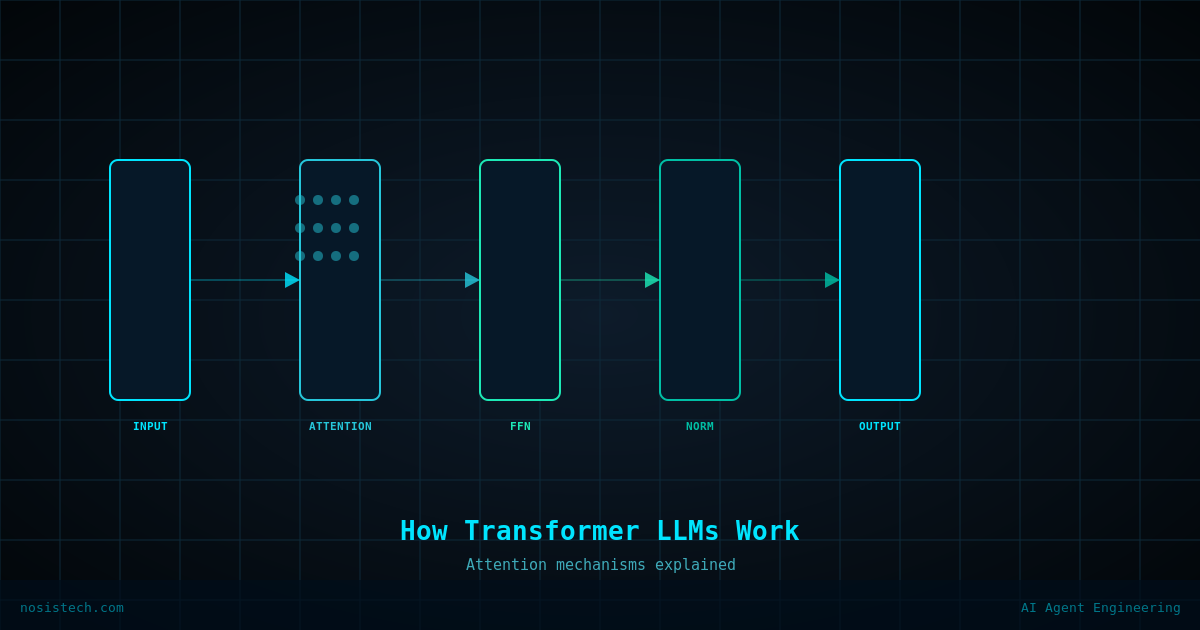 Architecture diagram of a transformer large language model showing the input, multi-head attention, feed-forward network, normalization, and output layers in sequence.