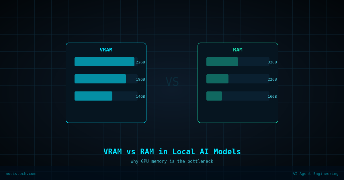 Comparison diagram showing VRAM versus system RAM usage bars for local AI model inference, highlighting why GPU memory is the primary bottleneck.