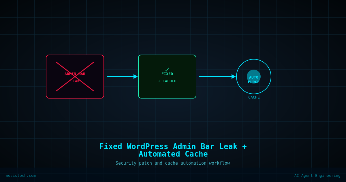 Diagram showing a WordPress security vulnerability being identified and fixed, followed by an automated cache purge workflow to prevent the admin bar from leaking to logged-out visitors.