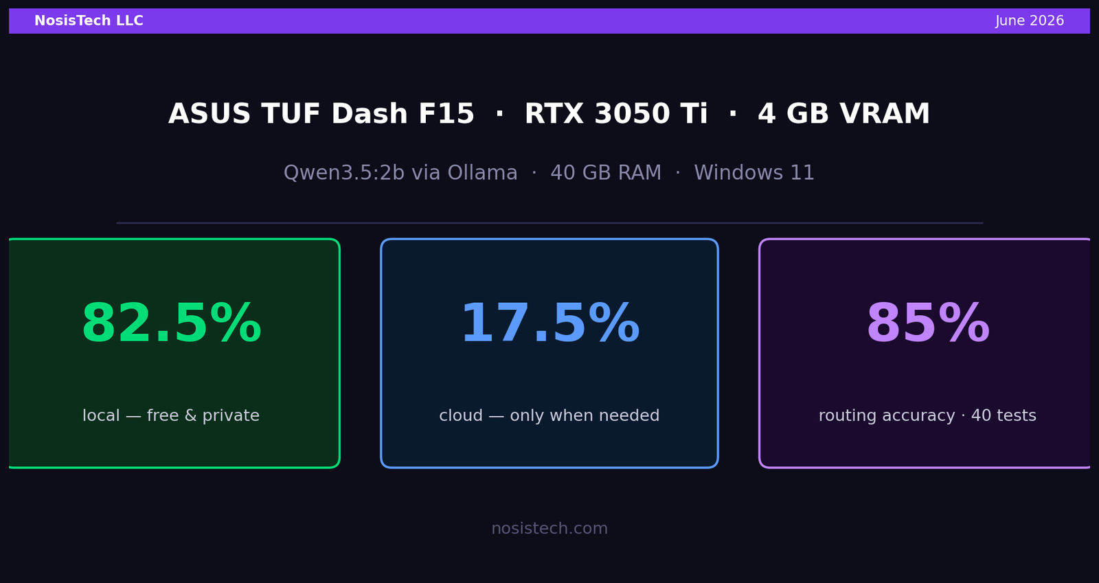 Shows the router architecture visually: purple router center node, green local qwen path (82.5%), blue cloud path (17.5%), test results badge, NosisTech branding.