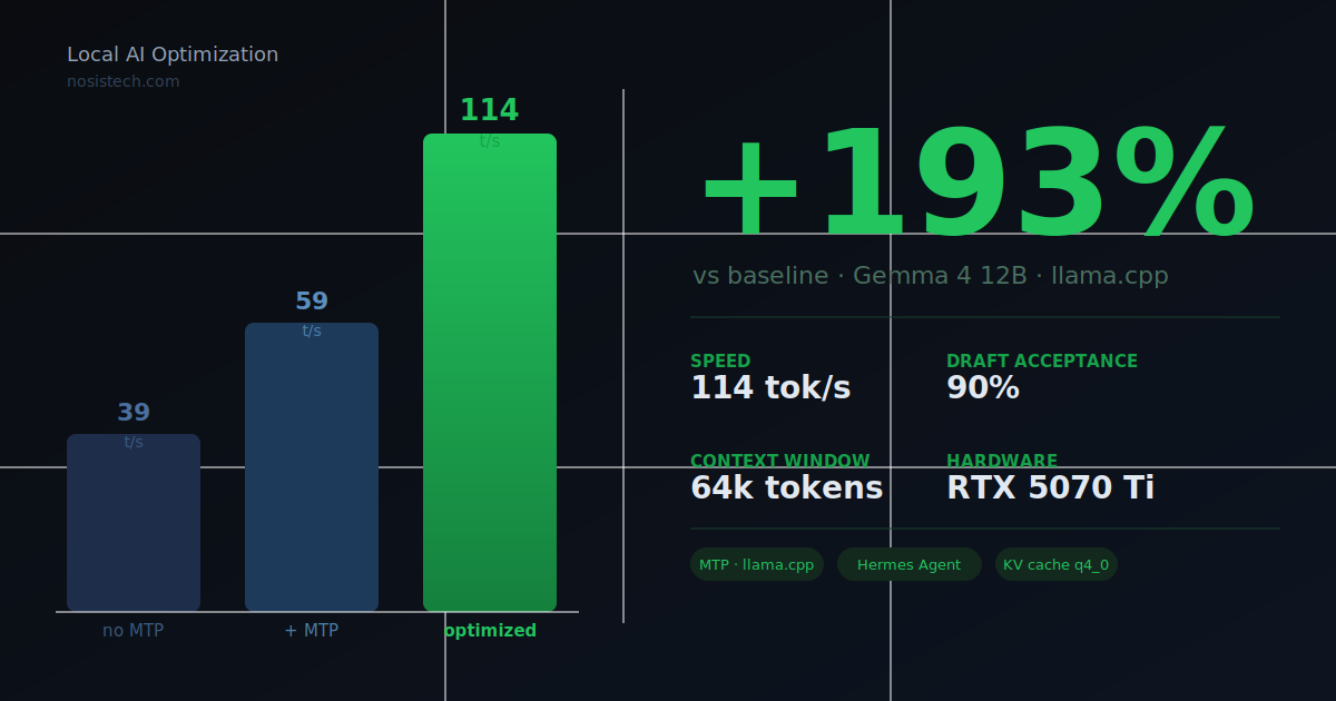Gemma 4 12B local AI optimization chart showing speed progression from 39 to 114 tokens per second on a laptop GPU, with MTP speculative decoding and context window improvements