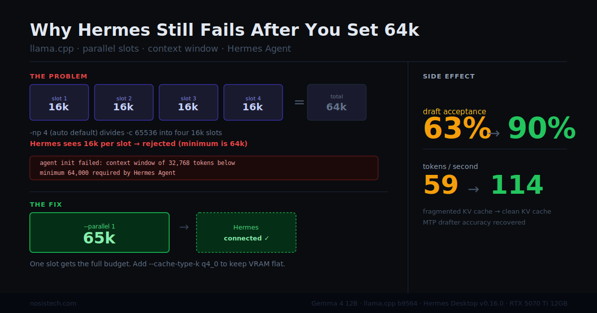 Diagram showing how llama.cpp parallel slots divide a 65k context window into four 16k slots, causing Hermes Agent to reject the connection, and how setting --parallel 1 fixes it with a bonus jump from 59 to 114 tokens per second