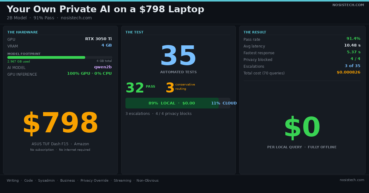 Dashboard showing NosisTech AI Router test results: ASUS TUF Dash F15 with RTX 3050 Ti 4GB VRAM running qwen2b at 2.967GB, priced at $798. 35 automated tests, 32 pass (91%), 89% of queries handled locally at $0.00. Total cost for 70 queries: $0.000826.